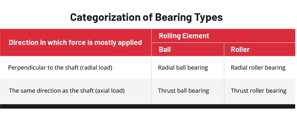 Types of deals thrust bearing